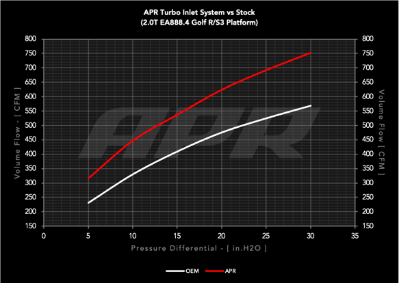 APR Turbo Inlet System - 2.0T EA888.4 R/S3 (MQB EVO)