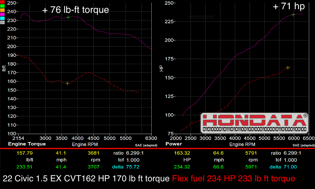 Hondata 2022+ Honda Civic 1.5T FlashPro